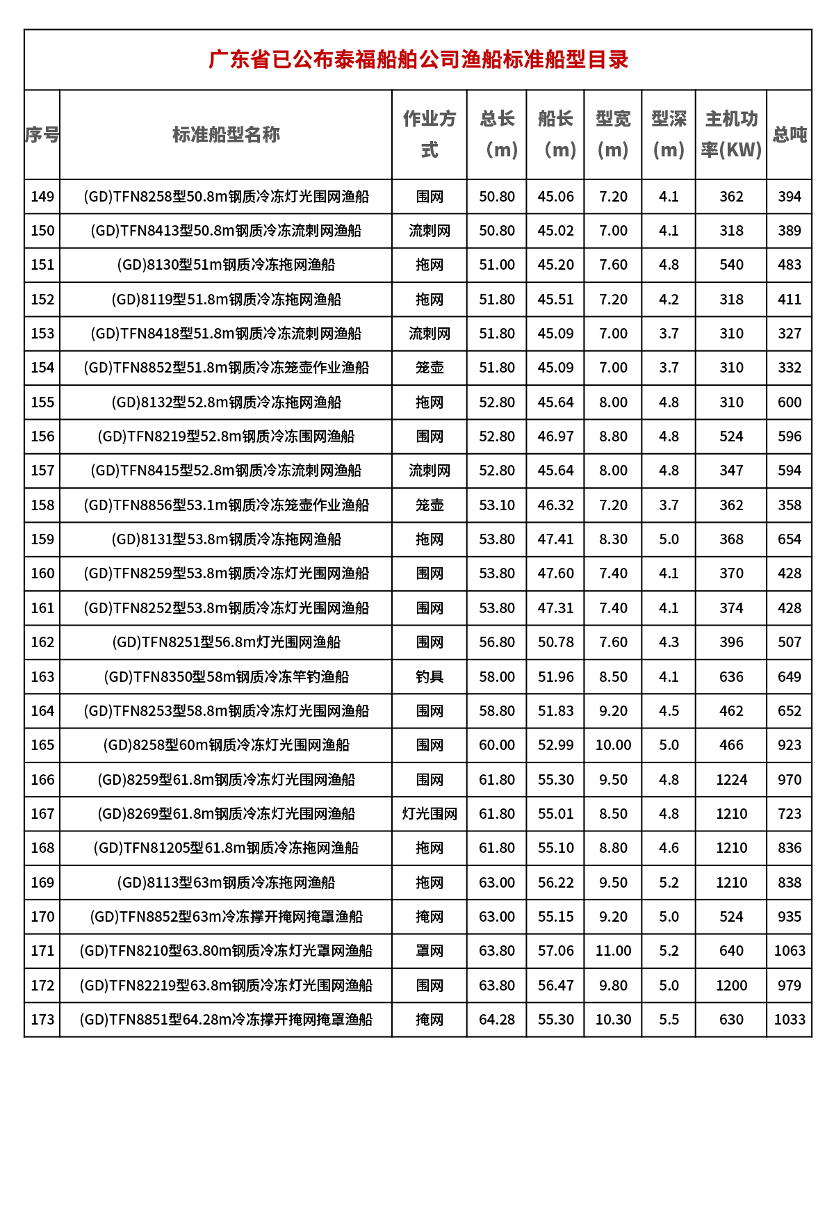 广东省已公布泰福船舶公司渔船标准船型目录_页面_7