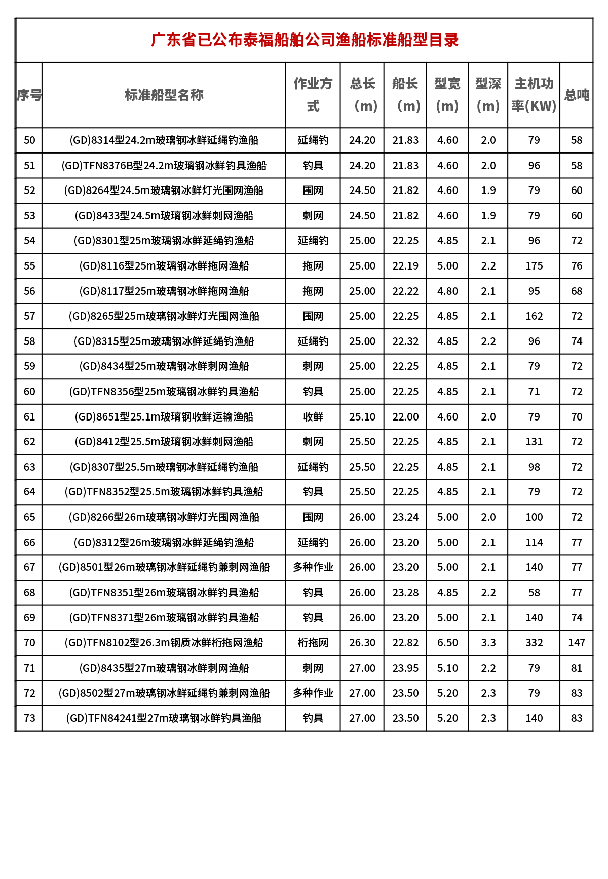 广东省已公布泰福船舶公司渔船标准船型目录_页面_3