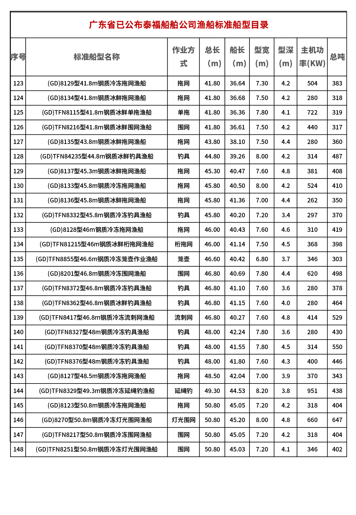 广东省已公布泰福船舶公司渔船标准船型目录_页面_6