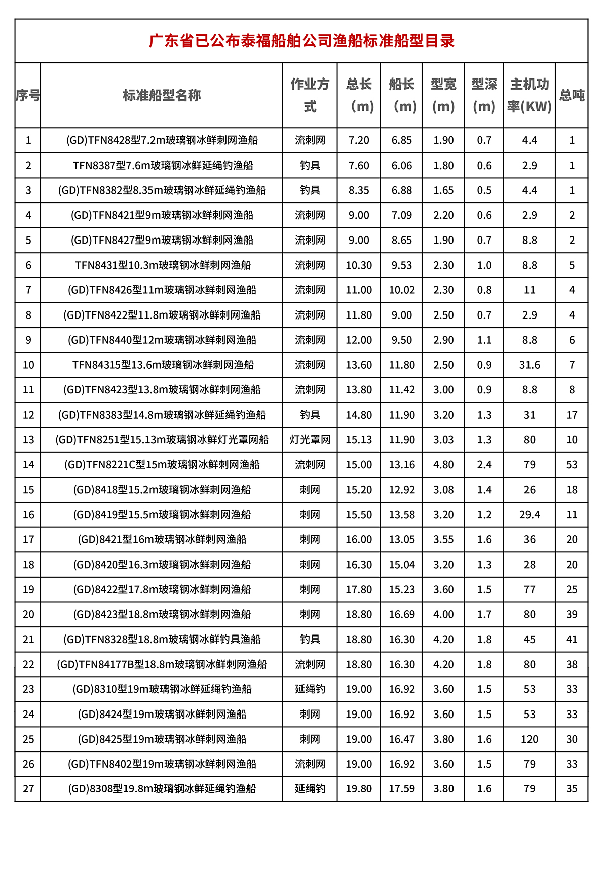 广东省已公布泰福船舶公司渔船标准船型目录1