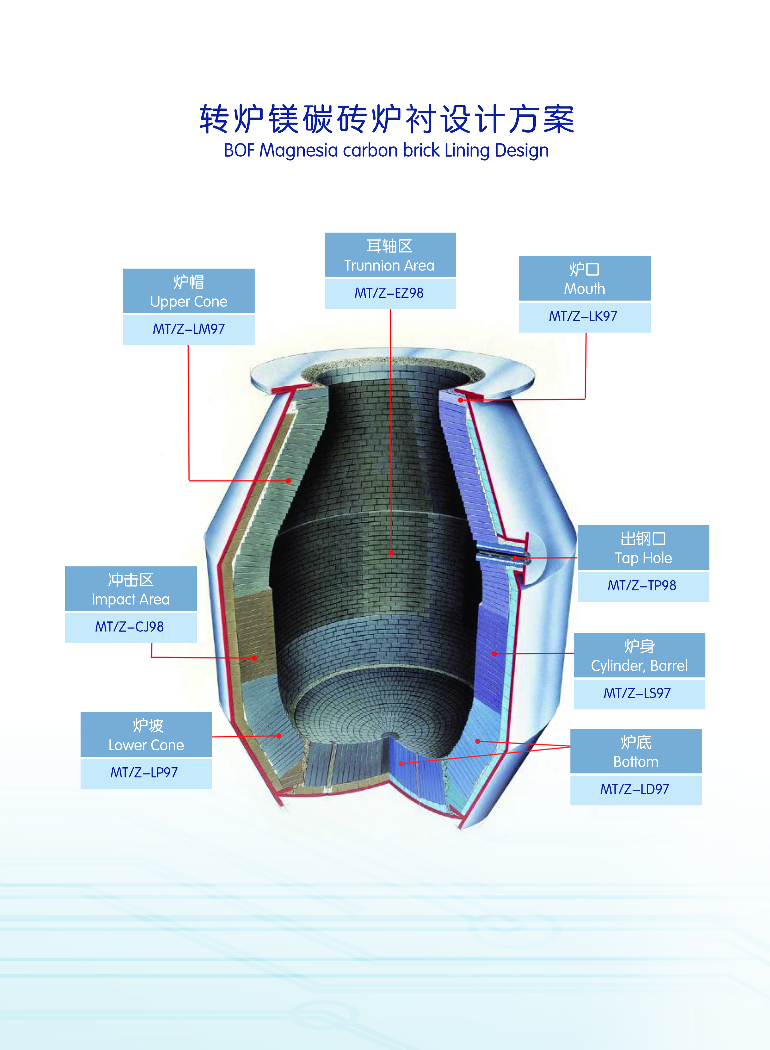 轉爐鎂碳磚爐襯設計方案 