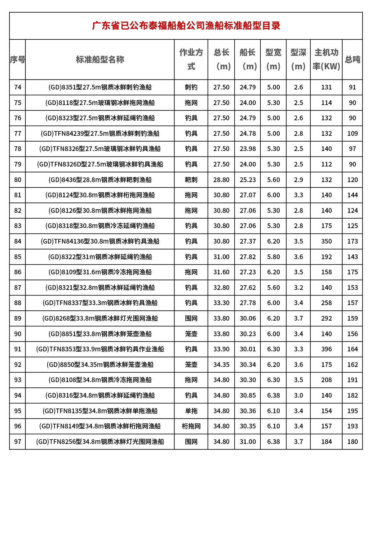 广东省已公布泰福船舶公司渔船标准船型目录_页面_4